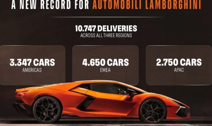 Lamborghini phá kỷ lục doanh số năm 2025 bất chấp biến động thị trường
